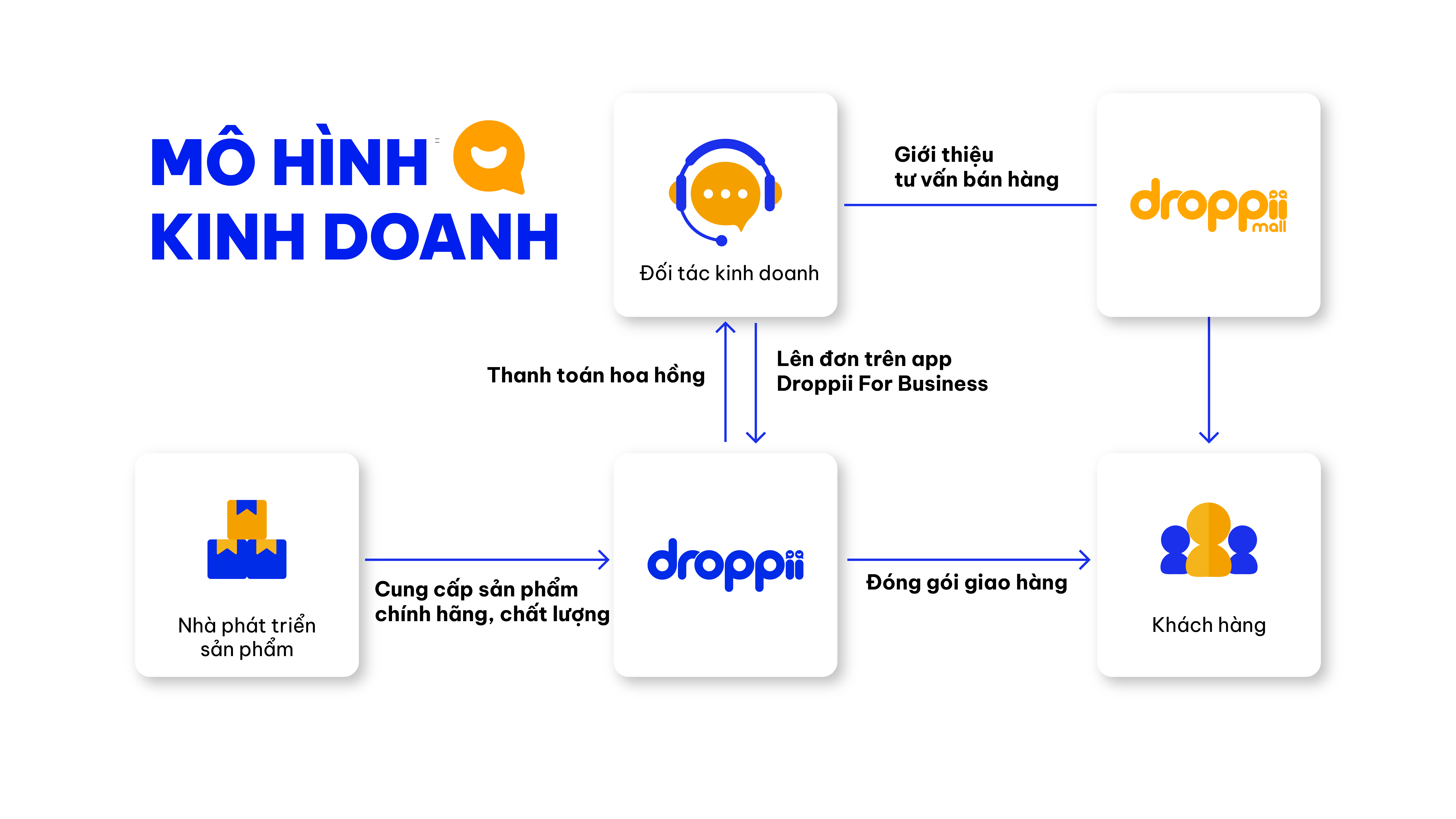 Đối tác kinh doanh - Droppii