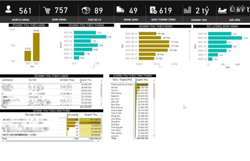 Phần mềm quản trị giúp chủ doanh nghiệp dễ dàng theo dõi tình hình kinh doanh.