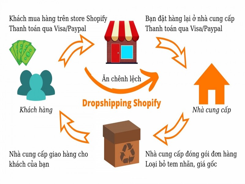 mô hình kinh doanh dropshipping