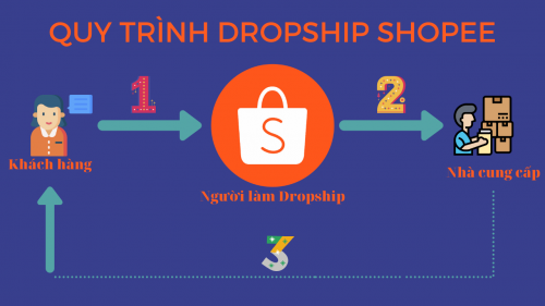 quy trình làm dropshipping shopee