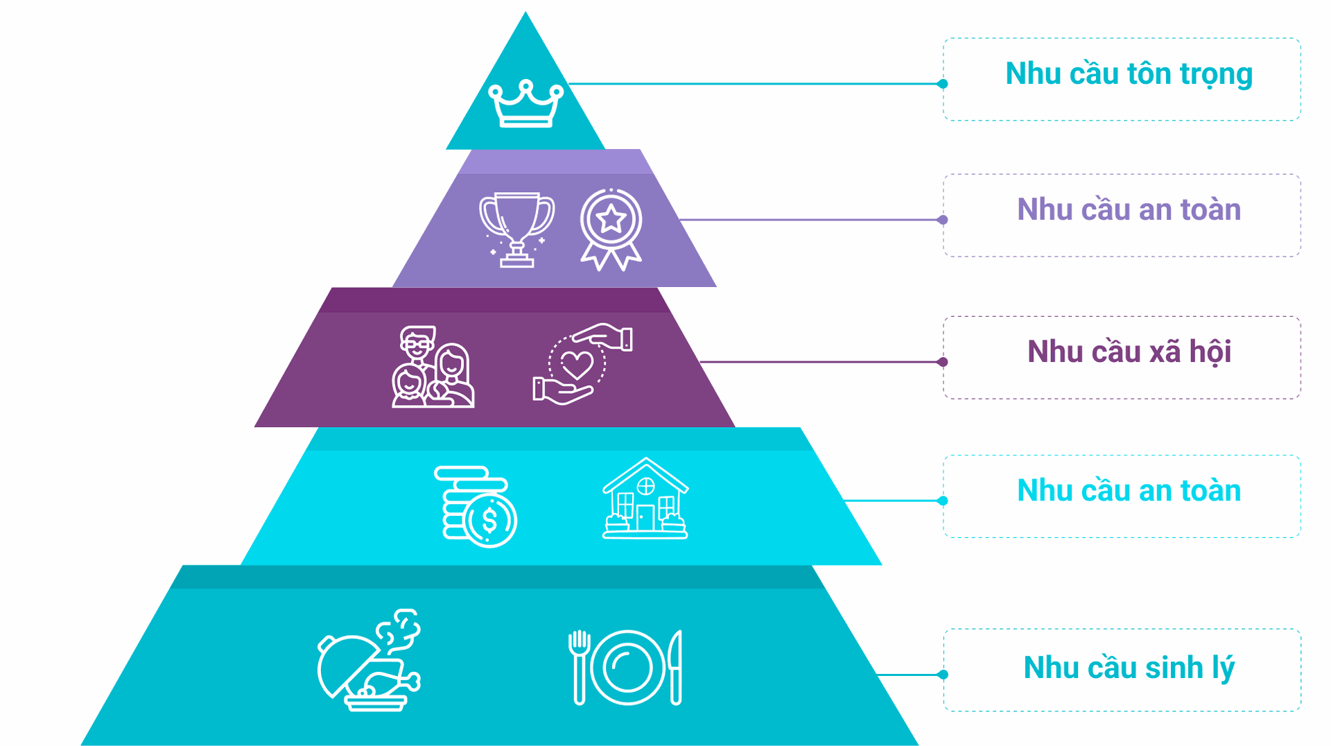 5 bậc của tháp nhu cầu Maslow