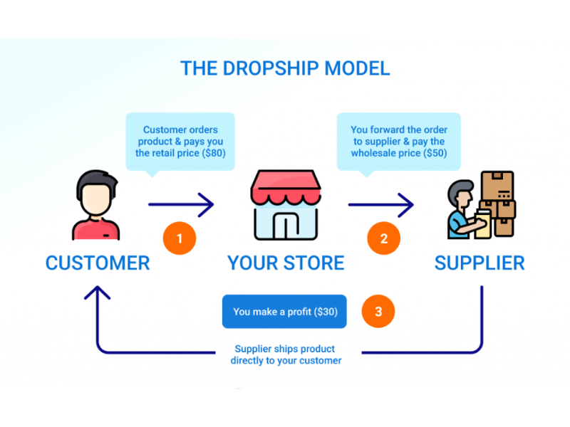 cách làm dropshipping