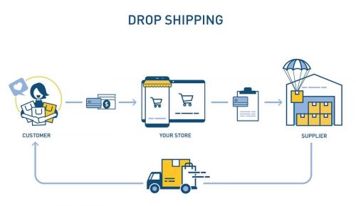 Dropshipping Amazon có nhiều sự khác biệt với các sàn thương mại điện tử khác