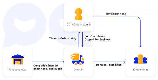 Droppii-lua-dao-Nhung-dieu-can-biet-ve-mo-hinh-dropshipping