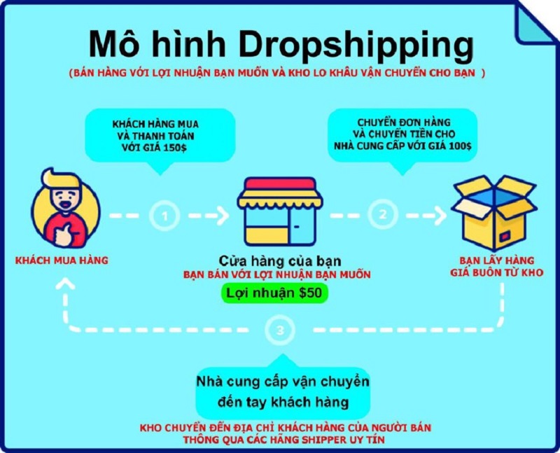 Bán hàng Dropshipping 