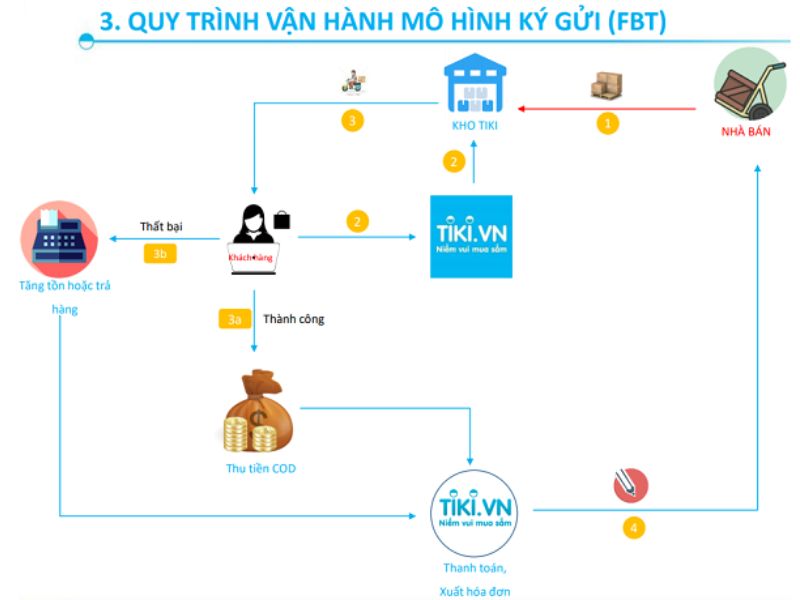 Tạo sự khác biệt để cạnh tranh