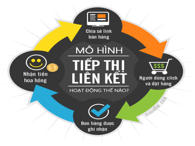 Mô hình kiếm tiền online không cần vốn