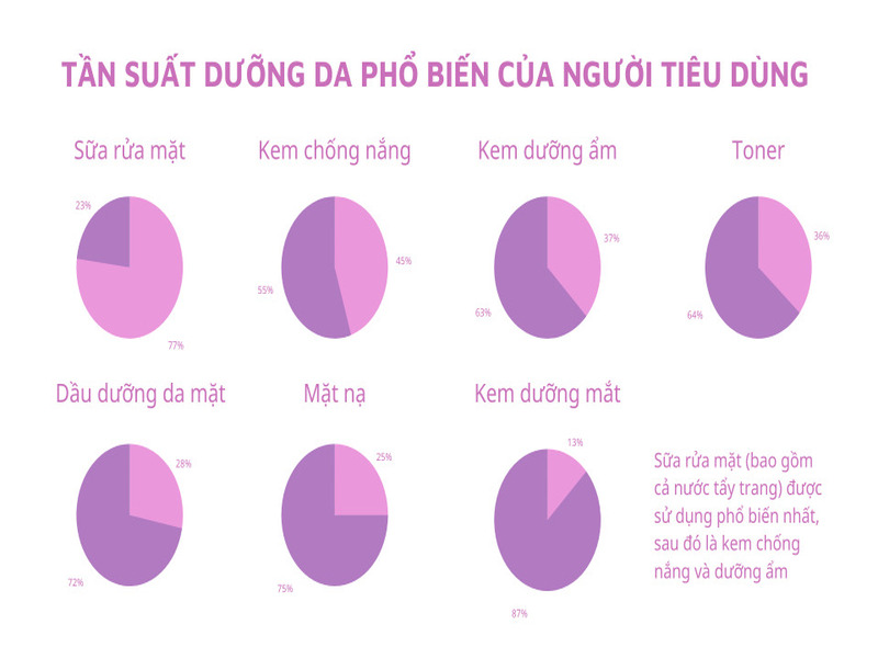 Tìm hiểu kỹ nhu cần người dùng trước khi bán mỹ phẩm là việc làm rất cần thiết 